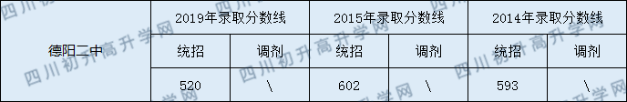 德陽(yáng)二中2020年中考錄取分?jǐn)?shù)線是多少？