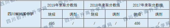 四川省納溪中學(xué)2020年中考錄取分?jǐn)?shù)線的多少？