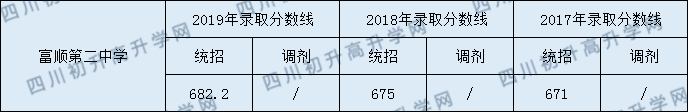 2020富順第二中學(xué)初升高錄取線是否有調(diào)整？