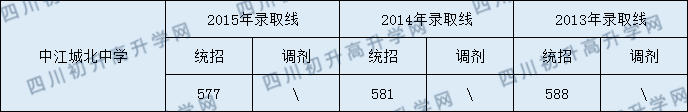 中江城北中學(xué)2020年中考錄取分?jǐn)?shù)線是多少？