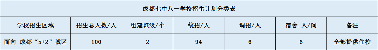 關(guān)于成都七中八一學(xué)校2020年招生計(jì)劃（含統(tǒng)招、調(diào)招計(jì)劃）