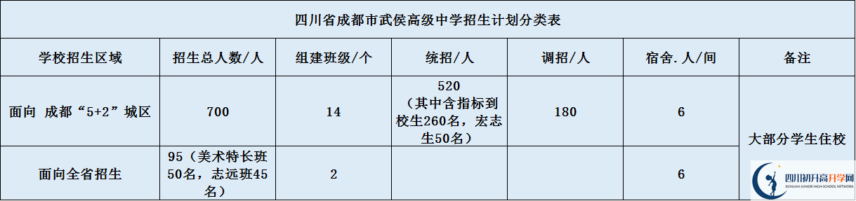 2020年成都市武侯高級中學(xué)招生計劃是什么？