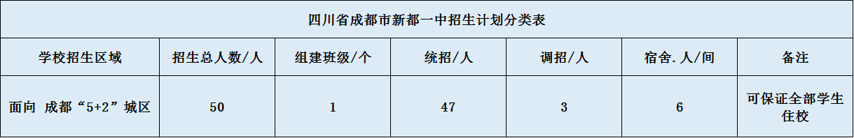 關(guān)于新都一中2020年招生計劃（含統(tǒng)招、調(diào)招、指標到校生）