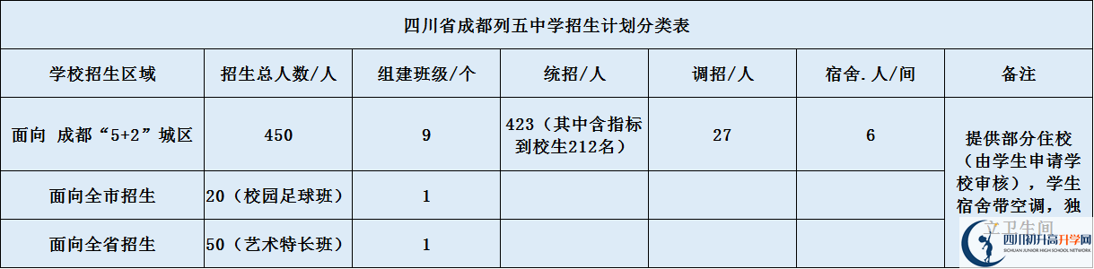 成都列五中學2020年招生簡章