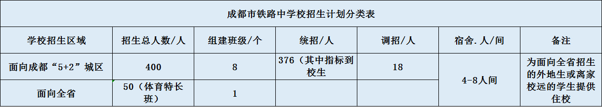 關(guān)于成都鐵路中學(xué)2020年招生計劃（含統(tǒng)招、調(diào)招、指標(biāo)等）