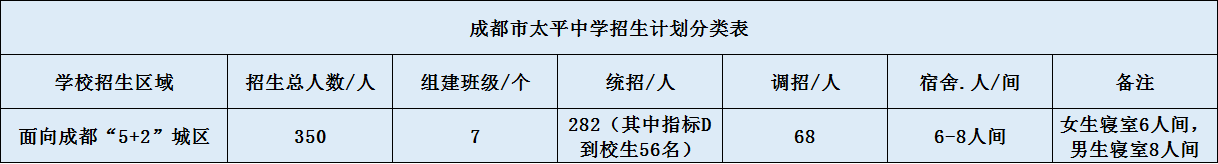 關(guān)于成都市太平中學(xué)2020年招生計(jì)劃（含統(tǒng)招、調(diào)招)