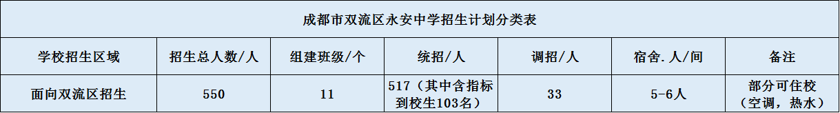 關(guān)于雙流永安中學2020年招生簡章（含統(tǒng)招、調(diào)招計劃）