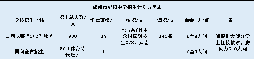 關于成都市華陽中學2020年招生簡章（含統(tǒng)招、調(diào)招計劃）