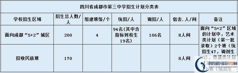 關(guān)于成都市第三中學(xué)2020年招生簡(jiǎn)章（含統(tǒng)招、調(diào)招計(jì)劃）