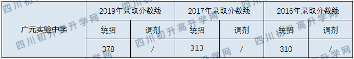 廣元實(shí)驗(yàn)中學(xué)2020年中考錄取分?jǐn)?shù)線是多少？