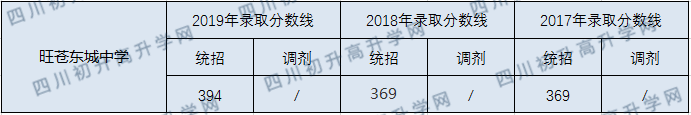 旺蒼東城中學(xué)2020年中考錄取分?jǐn)?shù)線是多少？