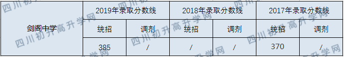 劍閣中學(xué)2020年中考錄取分?jǐn)?shù)線是多少？