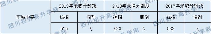 車(chē)城中學(xué)2020年中考錄取分?jǐn)?shù)線是多少？