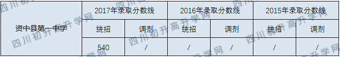 資中縣第一中學(xué)2020年中考錄取分?jǐn)?shù)線是多少？