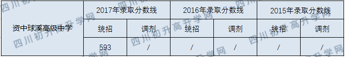 2020資中球溪高級(jí)中學(xué)初升高錄取線是否有調(diào)整？