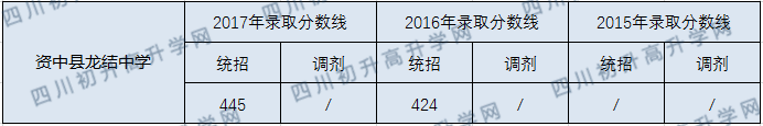 資中龍結(jié)中學(xué)2020年中考錄取分?jǐn)?shù)線是多少？