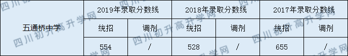 2020五通橋中學(xué)初升高錄取線是否有調(diào)整？