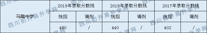 馬踏中學(xué)2020年中考錄取分?jǐn)?shù)是多少？