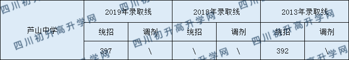 蘆山中學(xué)2020年中考錄取分?jǐn)?shù)是多少？