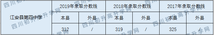 2020江安縣第四中學(xué)初升高錄取線是否有調(diào)整？