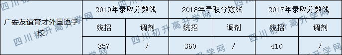 2020廣安友誼育才外國(guó)語(yǔ)學(xué)校初升高錄取分?jǐn)?shù)線是否有調(diào)整？