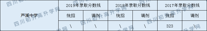 蘆溪中學(xué)2020年中考錄取分?jǐn)?shù)線是多少？