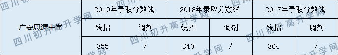 2020廣安思源中學(xué)初升高錄取分?jǐn)?shù)線是否有調(diào)整？