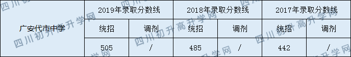 2020廣安代市中學(xué)初升高錄取分?jǐn)?shù)線是否有調(diào)整？