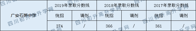 2020廣安石筍中學(xué)初升高錄取分?jǐn)?shù)線是否有調(diào)整？