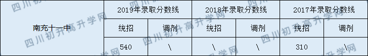 2020南充十一中初升高錄取線是否有調(diào)整？