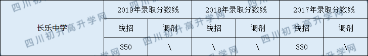 南充市長樂中學(xué)2020年中考錄取分?jǐn)?shù)線是多少？