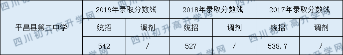 平昌縣第二中學2020年中考錄取分數(shù)是多少？