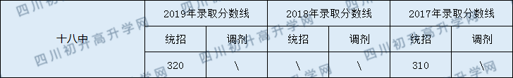 2020南充市十八中初升高錄取線是否有調(diào)整？