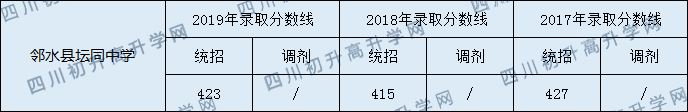 鄰水縣壇同中學(xué)2020年中考錄取分?jǐn)?shù)是多少？