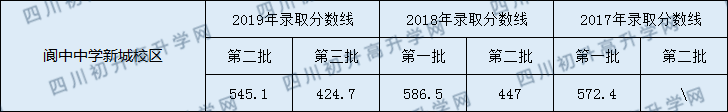 閬中中學新城校區(qū)2020年中考錄取分數線是多少？