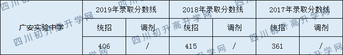 廣安實(shí)驗(yàn)中學(xué)2020年中考錄取分?jǐn)?shù)是多少？