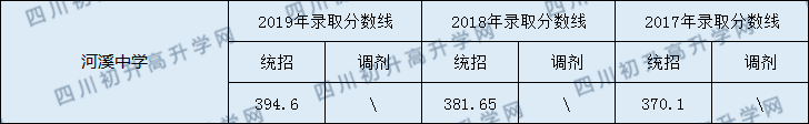 2020河溪中學初升高錄取線是否有調(diào)整？