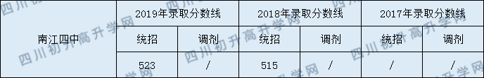 南江四中2020年中考錄取分?jǐn)?shù)線是多少？