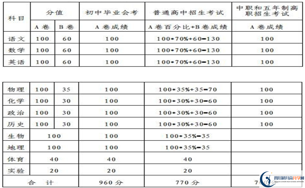 內(nèi)江2020年中考滿分是多少分？