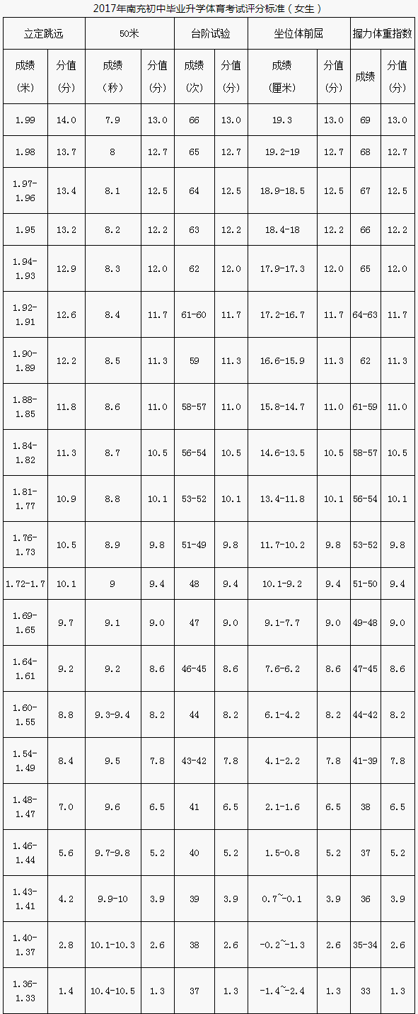 南充市2020年中考體育評分標準是什么？