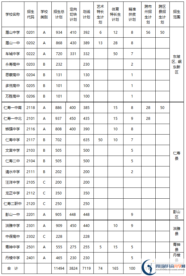 2020年眉山市中考招生計劃是什么？