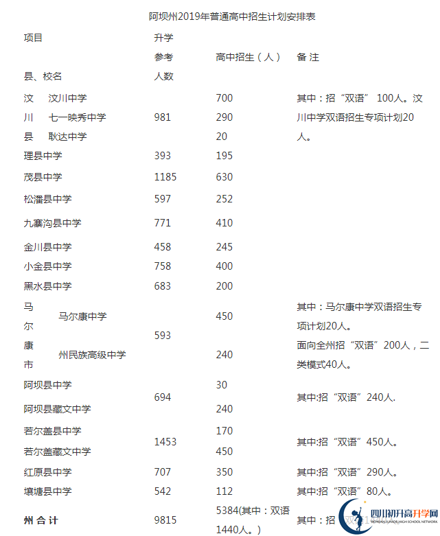 2020年阿壩州中考招生計(jì)劃是什么？