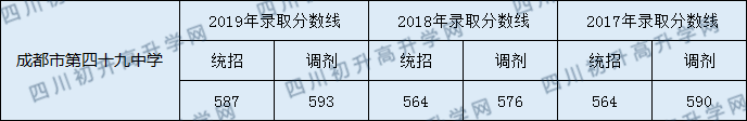 成都市第四十九中學(xué)2020年中考錄取分?jǐn)?shù)線是多少？