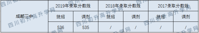 成都市第三中學(xué)2020年中考錄取分?jǐn)?shù)線是多少？