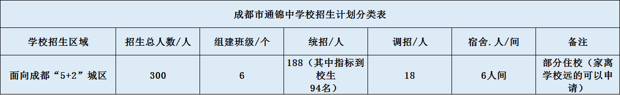 關(guān)于通錦中學2020年招生計劃（含統(tǒng)招、調(diào)招、指標等）