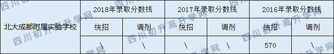 2020北大成都附屬實(shí)驗(yàn)學(xué)校錄取線是否有調(diào)整？