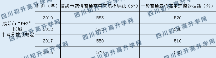 2020北二外成都附中錄取線是否有調(diào)整？