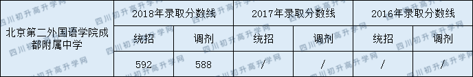 2020北二外成都附中錄取線是否有調(diào)整？