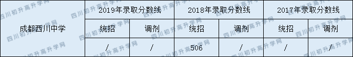 2020成都西川中學(xué)錄取線是否有調(diào)整？