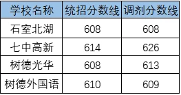 2020石室中學(xué)北湖校區(qū)考自主招生條件是什么，有何變化？